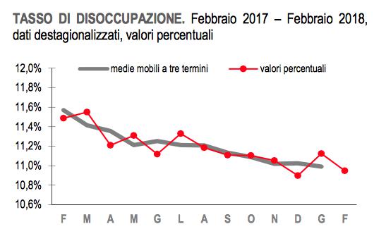 Grafico relativo al tasso di disoccupazione per il periodo febbraio 2017 – febbraio 2018 pubblicato dall’ISTAT