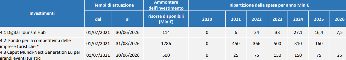 TURISMO 2022: Piano Nazionale di Ripresa e Resilienza - Credit Team Finanza Agevolata Brescia Bergamo Milano