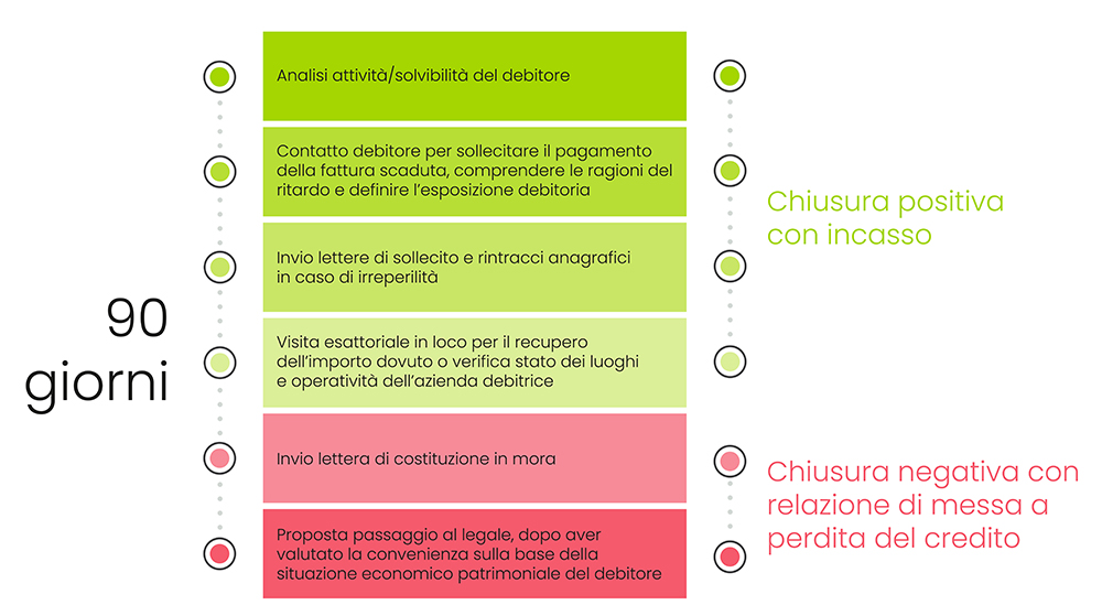 Le fasi del recupero crediti Brescia Bergamo Milano - Credit Team