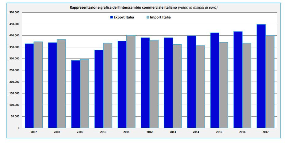 Esportazione ed importazioni in Italia - Credit Team