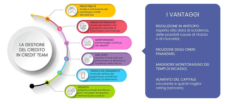 Gestione del credito brescia bergamo milano secondo Credit Team