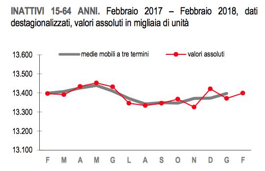 Grafico relativo agli inattivi per il periodo febbraio 2017 – febbraio 2018 pubblicato dall’ISTAT