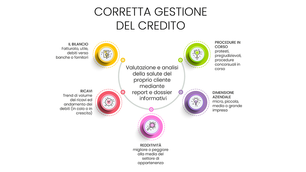 La corretta Gestione del credito brescia bergamo milano secondo Credit Team