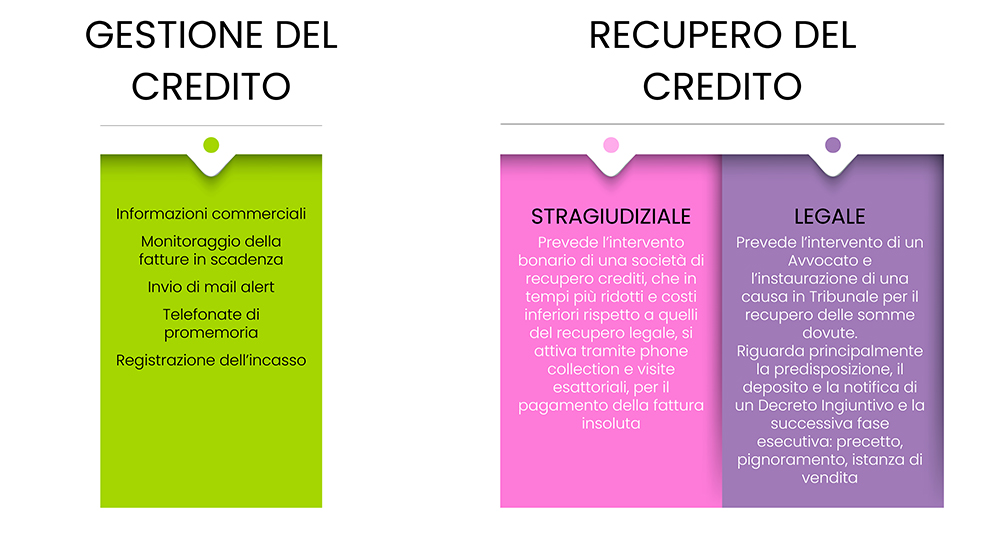 Recupero crediti brescia bergamo milano vs Gestione crediti brescia bergamo milano - Credit Team