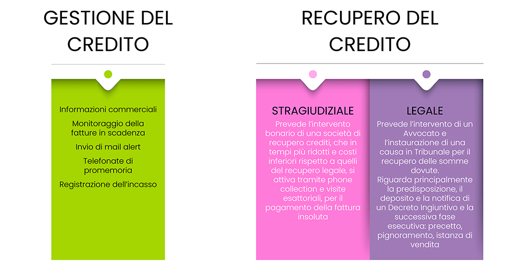 Recupero crediti brescia bergamo milano vs Gestione crediti brescia bergamo milano - Credit Team