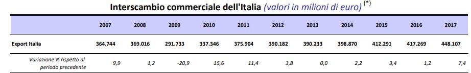 Come l'italia esporta - Credit Team