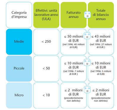 Tabella dimensioni d'impresa