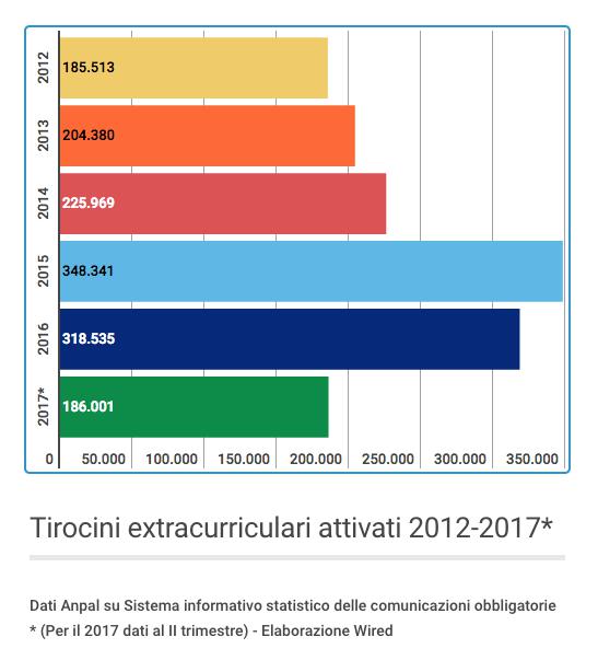 Tirocini extracurricolari attivati 2012-2017