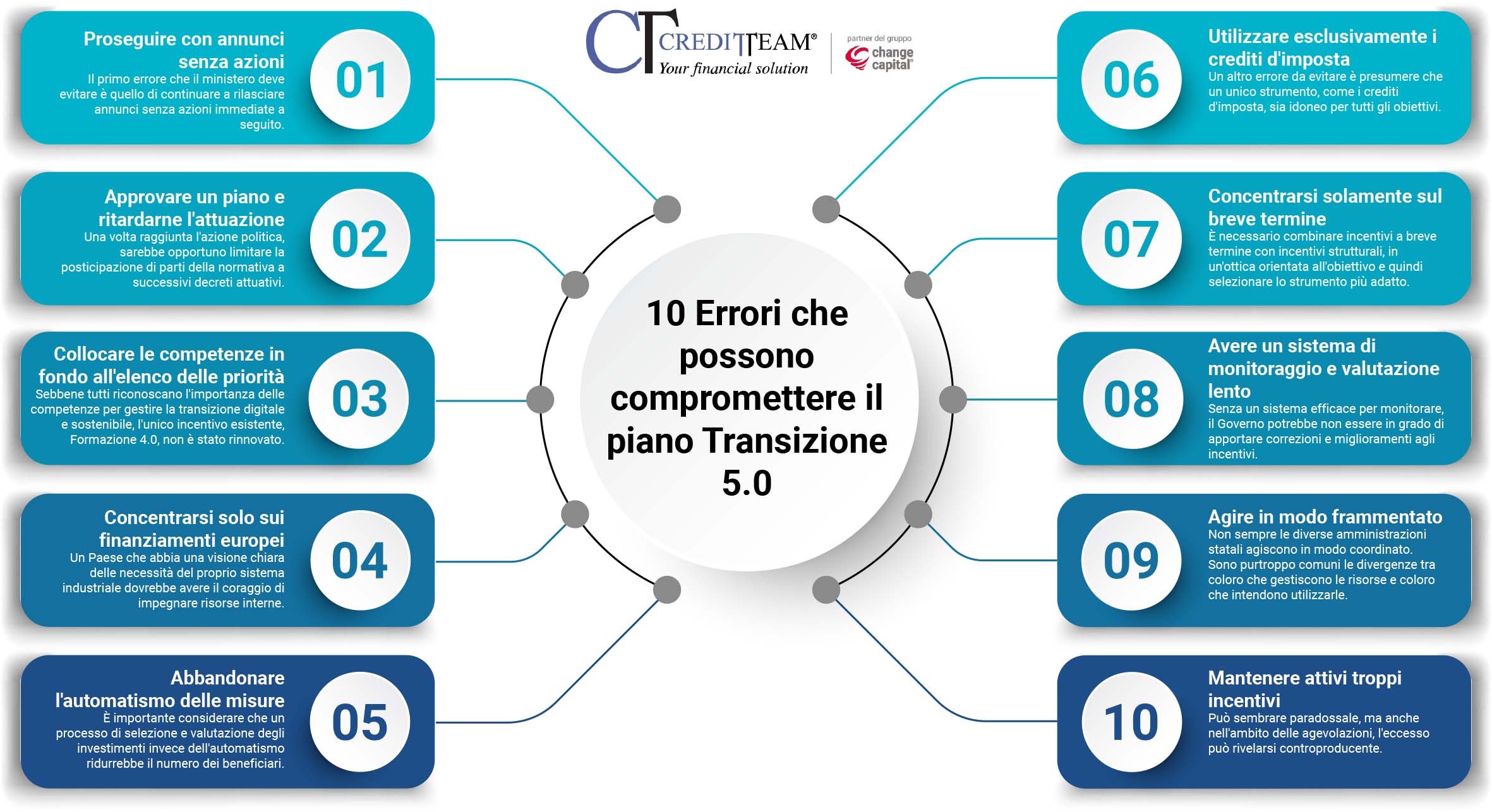 10 errori da evitare per garantire il successo del piano Transizione 5.0 come citato da Innovation Post - Credit Team