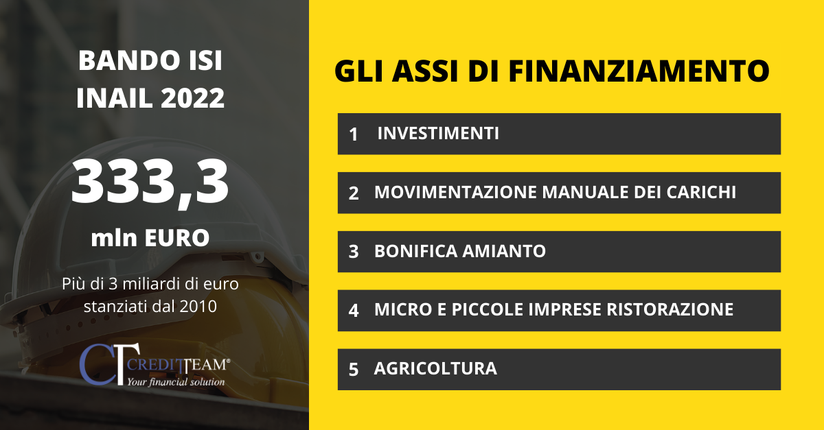 Bando Isi Inail 2022 le nuove linee agevolative, stanziati 333 mln di euro - Credit Team