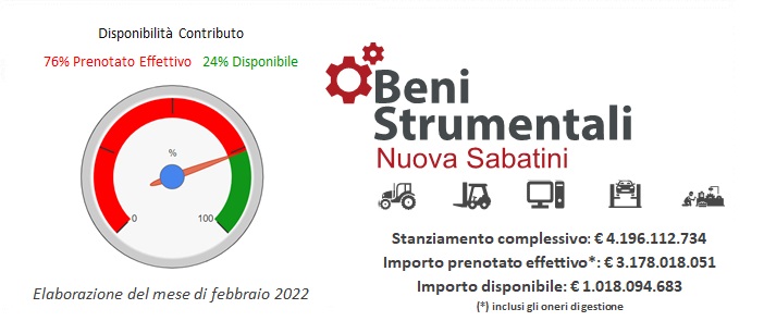 Disponibilità fondi per nuova sabatini febbraio 2022