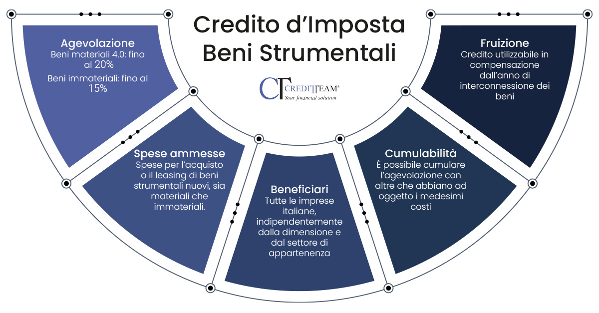 Come funziona il Credito d'Imposta Beni Strumentali - Credit Team