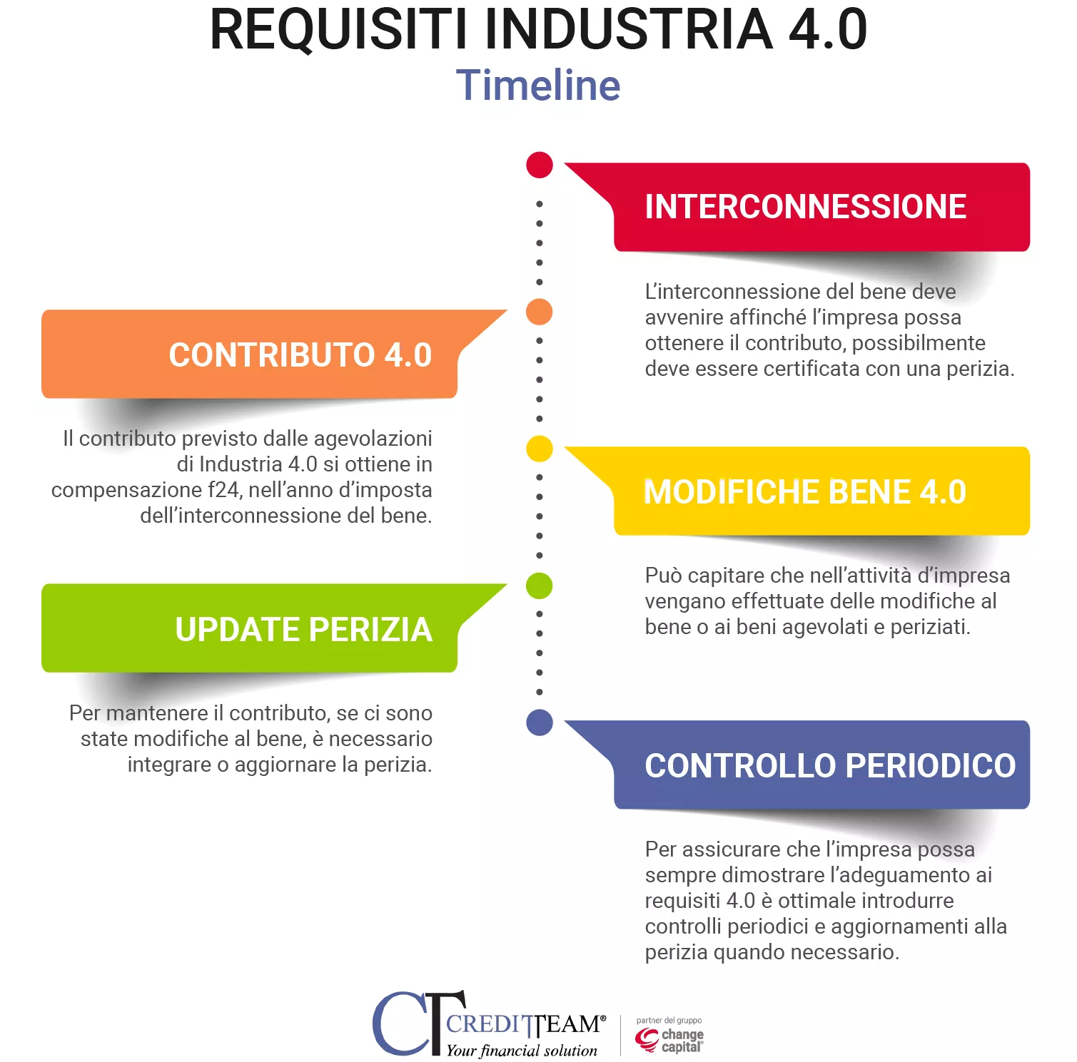 Requisiti Industria 4.0: una fotografia non basta. - Come mantenere i requisiti nel tempo: la timeline - Credit Team